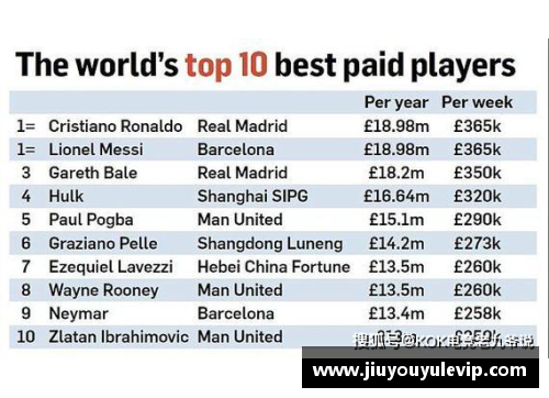 足球员税后年薪排行榜2024